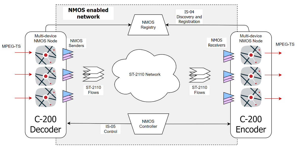 Open Broadcast Systems announces support for NMOS IS-04/05 in its C-200 Encoders and Decoders