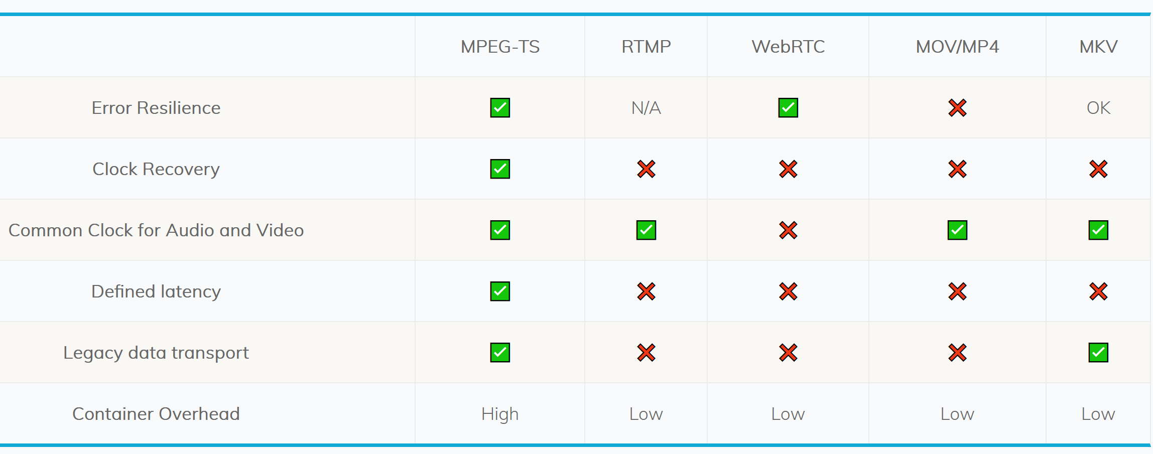 Why does MPEG Transport Stream still exist?