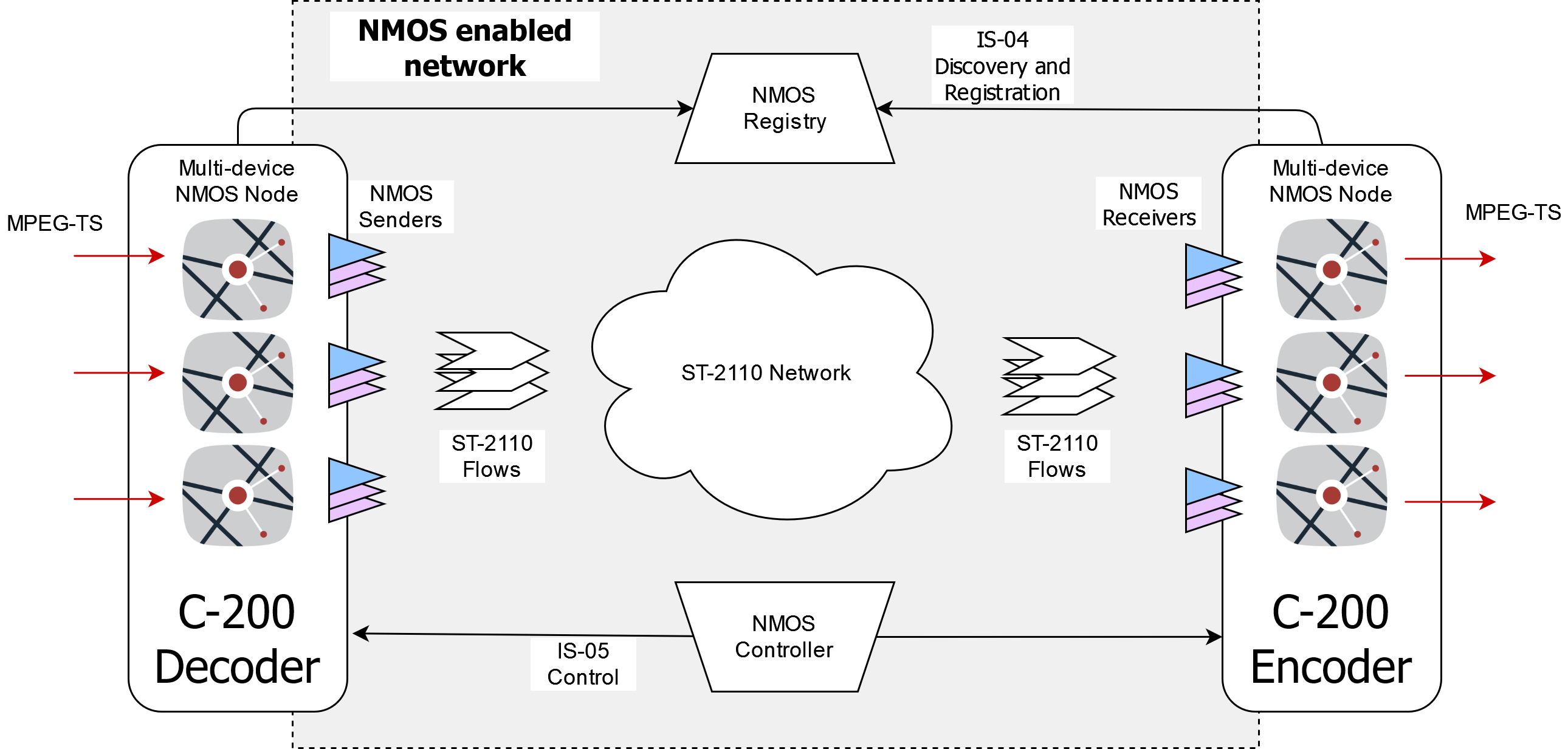 Implementing NMOS for our Encoders and Decoders with native Uncompressed IP Support